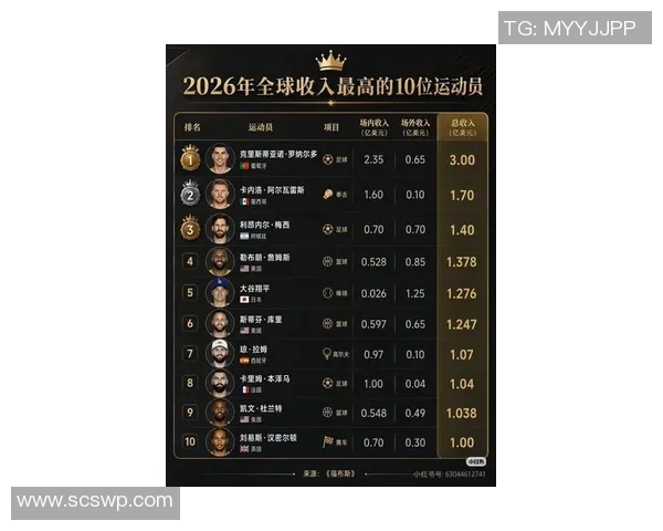 全球足球明星收入排行揭晓谁是总收入最高的球员 全球足球明星收入排行揭晓谁是总收入最高的球员